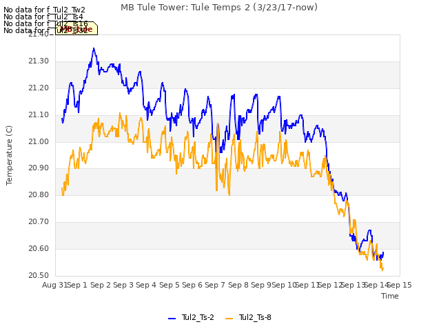 plot of MB Tule Tower: Tule Temps 2 (3/23/17-now)