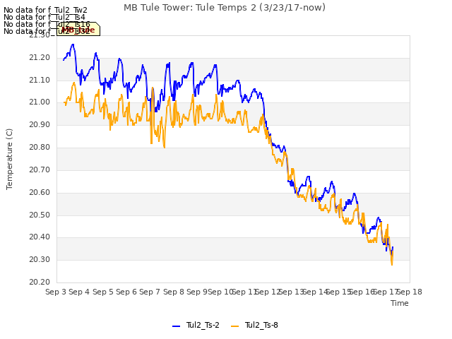 plot of MB Tule Tower: Tule Temps 2 (3/23/17-now)