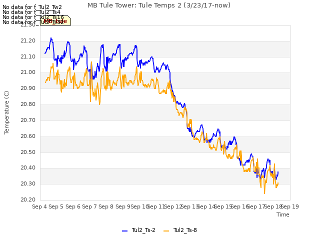 plot of MB Tule Tower: Tule Temps 2 (3/23/17-now)