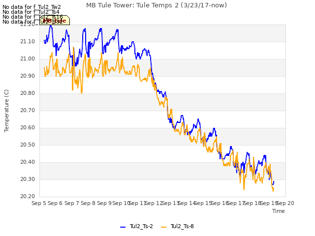 plot of MB Tule Tower: Tule Temps 2 (3/23/17-now)