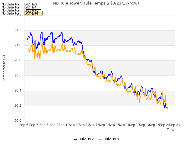 plot of MB Tule Tower: Tule Temps 2 (3/23/17-now)