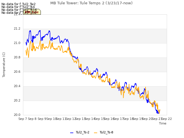 plot of MB Tule Tower: Tule Temps 2 (3/23/17-now)