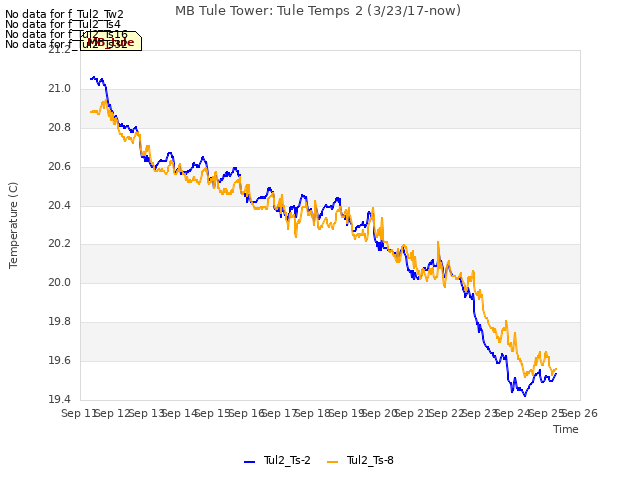 plot of MB Tule Tower: Tule Temps 2 (3/23/17-now)