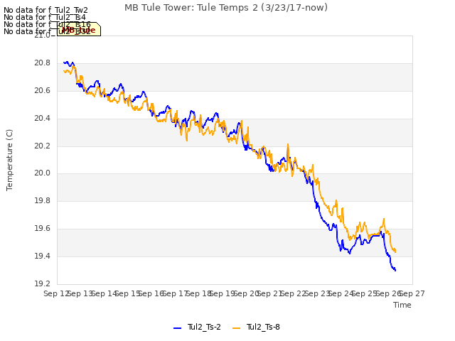 plot of MB Tule Tower: Tule Temps 2 (3/23/17-now)