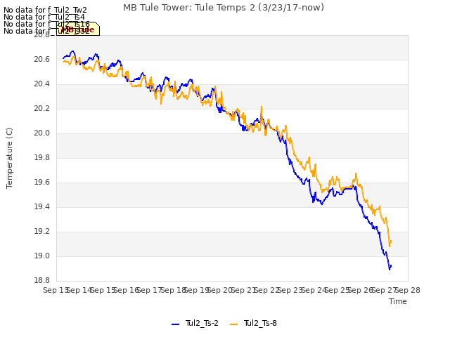 plot of MB Tule Tower: Tule Temps 2 (3/23/17-now)