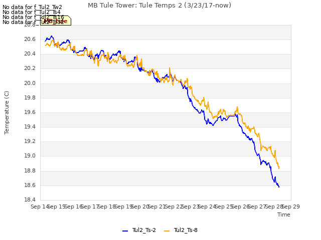 plot of MB Tule Tower: Tule Temps 2 (3/23/17-now)