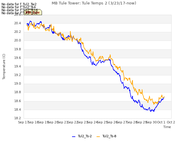 plot of MB Tule Tower: Tule Temps 2 (3/23/17-now)