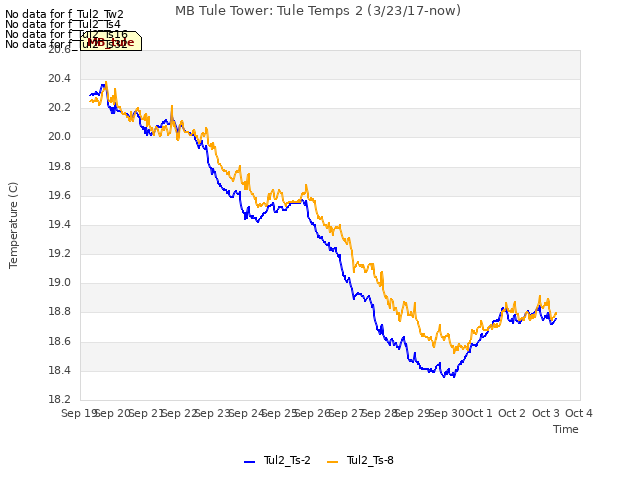 plot of MB Tule Tower: Tule Temps 2 (3/23/17-now)