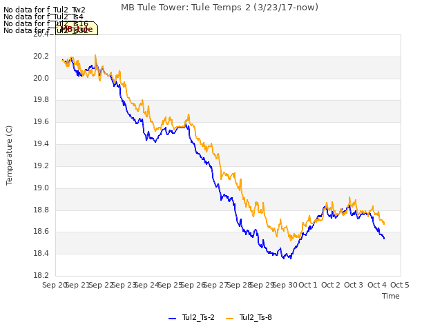 plot of MB Tule Tower: Tule Temps 2 (3/23/17-now)