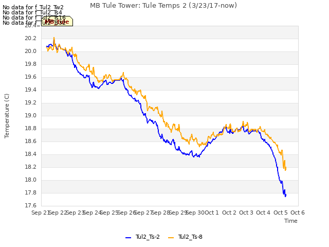 plot of MB Tule Tower: Tule Temps 2 (3/23/17-now)