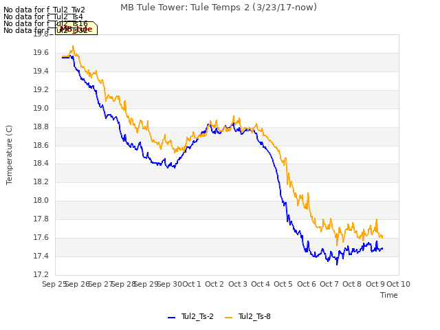 plot of MB Tule Tower: Tule Temps 2 (3/23/17-now)