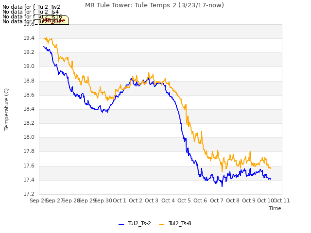 plot of MB Tule Tower: Tule Temps 2 (3/23/17-now)