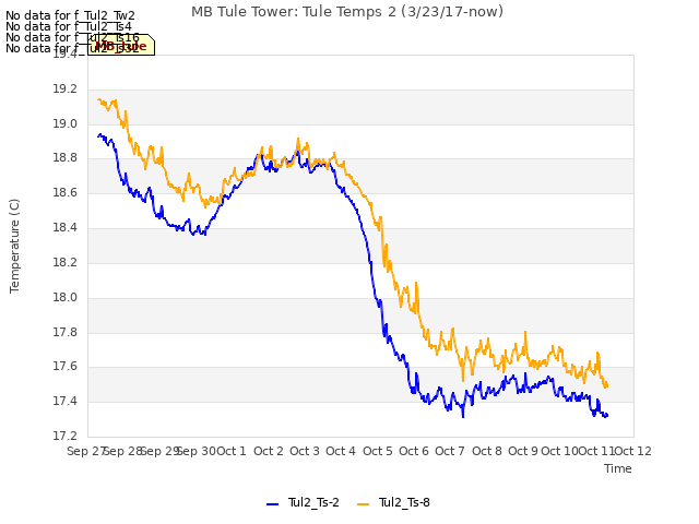 plot of MB Tule Tower: Tule Temps 2 (3/23/17-now)