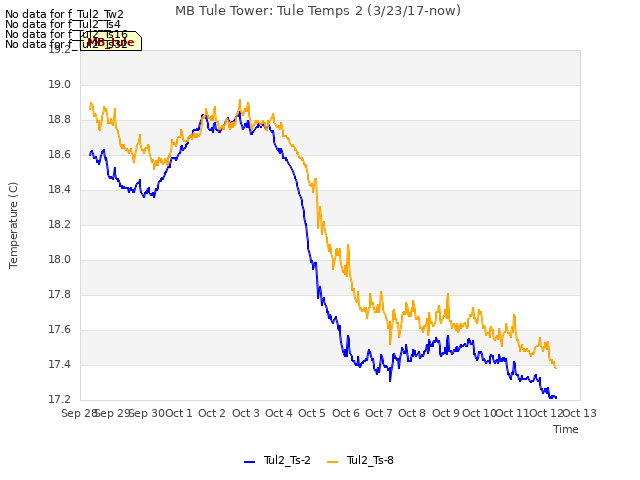 plot of MB Tule Tower: Tule Temps 2 (3/23/17-now)