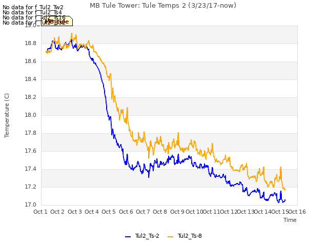 plot of MB Tule Tower: Tule Temps 2 (3/23/17-now)