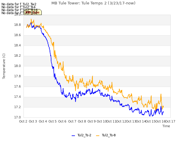 plot of MB Tule Tower: Tule Temps 2 (3/23/17-now)