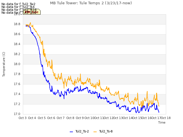 plot of MB Tule Tower: Tule Temps 2 (3/23/17-now)