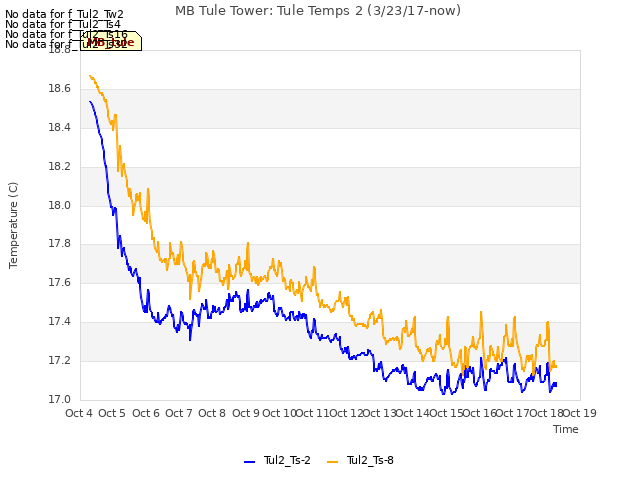 plot of MB Tule Tower: Tule Temps 2 (3/23/17-now)