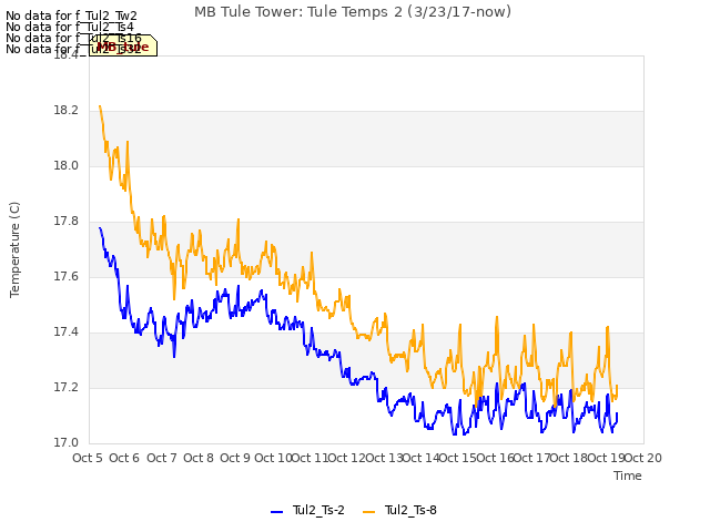 plot of MB Tule Tower: Tule Temps 2 (3/23/17-now)