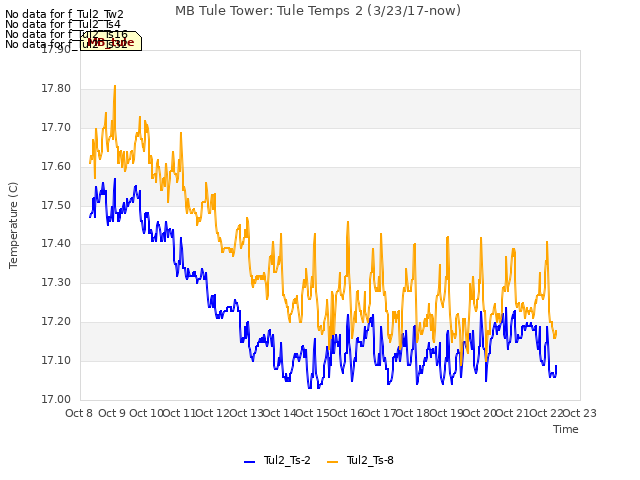 plot of MB Tule Tower: Tule Temps 2 (3/23/17-now)