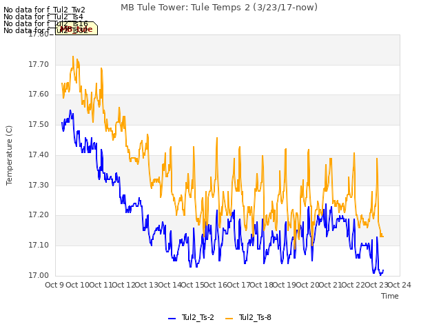 plot of MB Tule Tower: Tule Temps 2 (3/23/17-now)