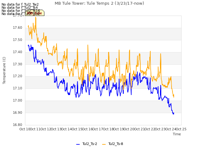 plot of MB Tule Tower: Tule Temps 2 (3/23/17-now)