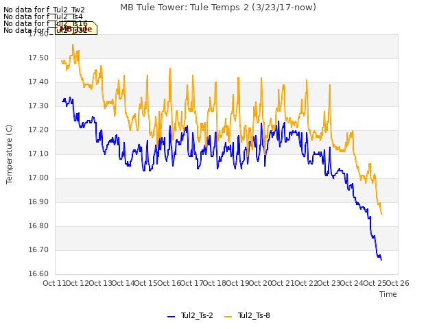 plot of MB Tule Tower: Tule Temps 2 (3/23/17-now)