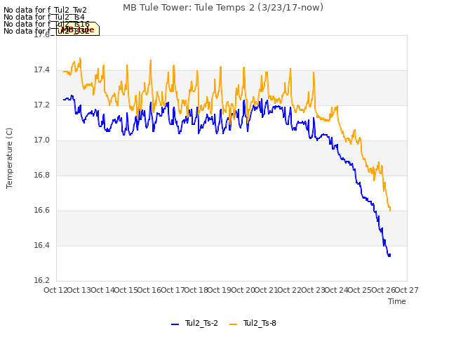 plot of MB Tule Tower: Tule Temps 2 (3/23/17-now)