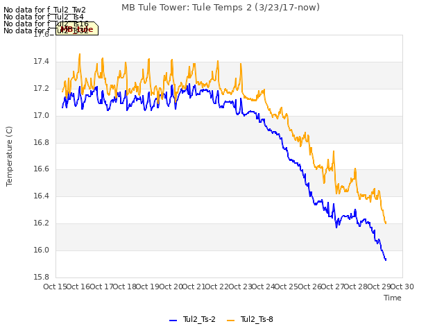 plot of MB Tule Tower: Tule Temps 2 (3/23/17-now)