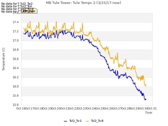 plot of MB Tule Tower: Tule Temps 2 (3/23/17-now)