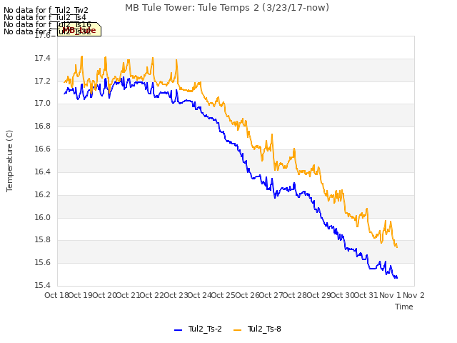 plot of MB Tule Tower: Tule Temps 2 (3/23/17-now)