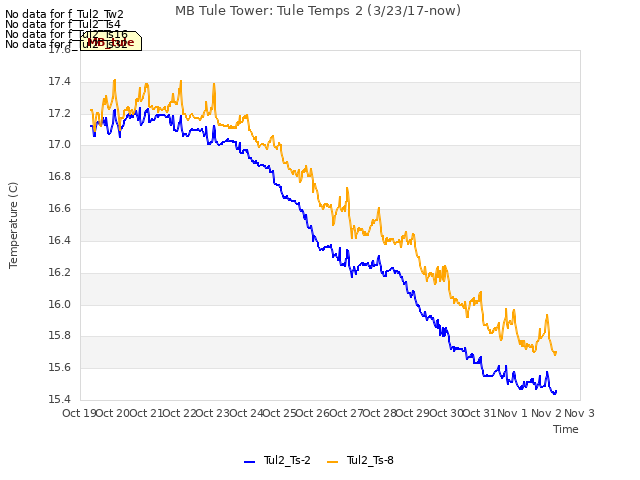 plot of MB Tule Tower: Tule Temps 2 (3/23/17-now)