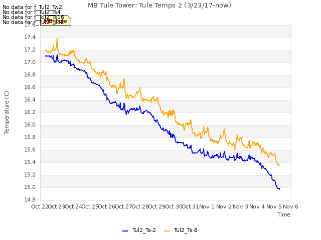 plot of MB Tule Tower: Tule Temps 2 (3/23/17-now)