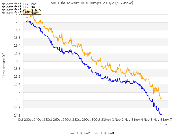 plot of MB Tule Tower: Tule Temps 2 (3/23/17-now)