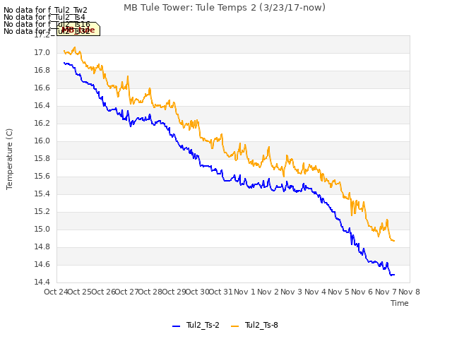 plot of MB Tule Tower: Tule Temps 2 (3/23/17-now)