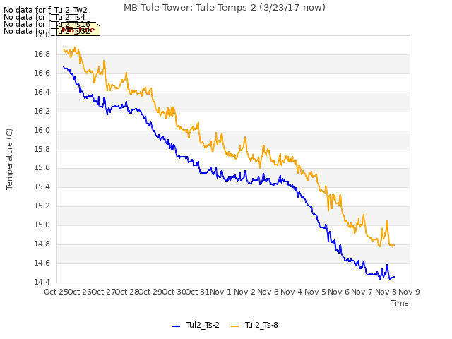 plot of MB Tule Tower: Tule Temps 2 (3/23/17-now)