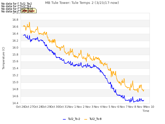 plot of MB Tule Tower: Tule Temps 2 (3/23/17-now)