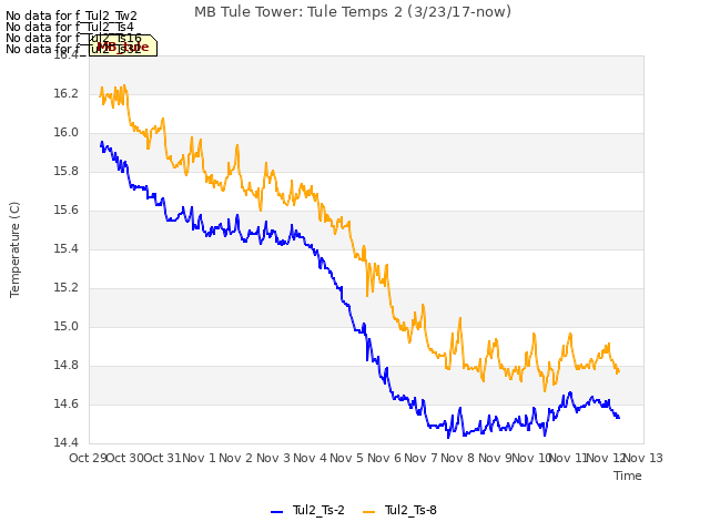 plot of MB Tule Tower: Tule Temps 2 (3/23/17-now)