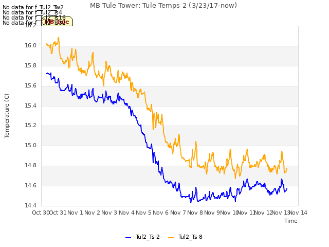 plot of MB Tule Tower: Tule Temps 2 (3/23/17-now)