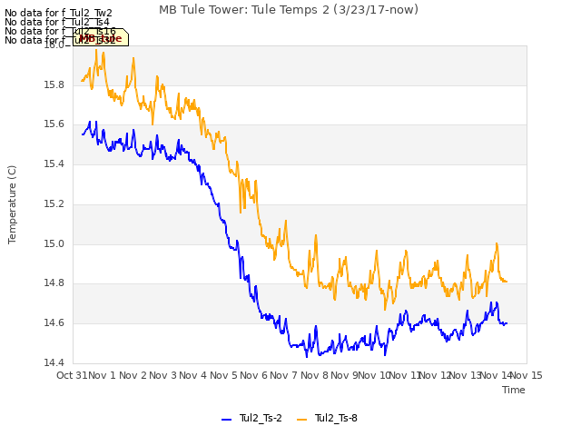 plot of MB Tule Tower: Tule Temps 2 (3/23/17-now)