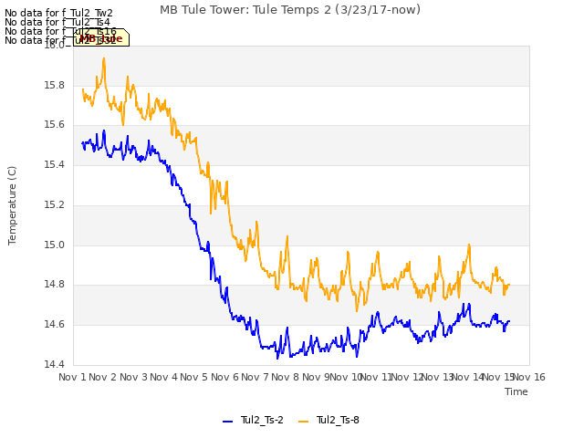 plot of MB Tule Tower: Tule Temps 2 (3/23/17-now)