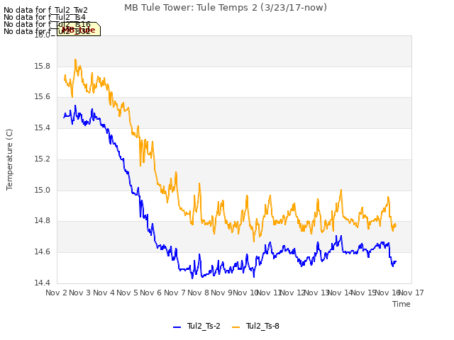 plot of MB Tule Tower: Tule Temps 2 (3/23/17-now)