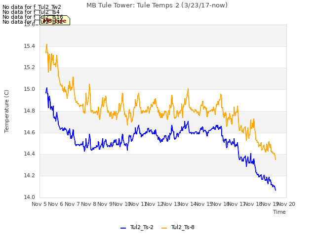 plot of MB Tule Tower: Tule Temps 2 (3/23/17-now)