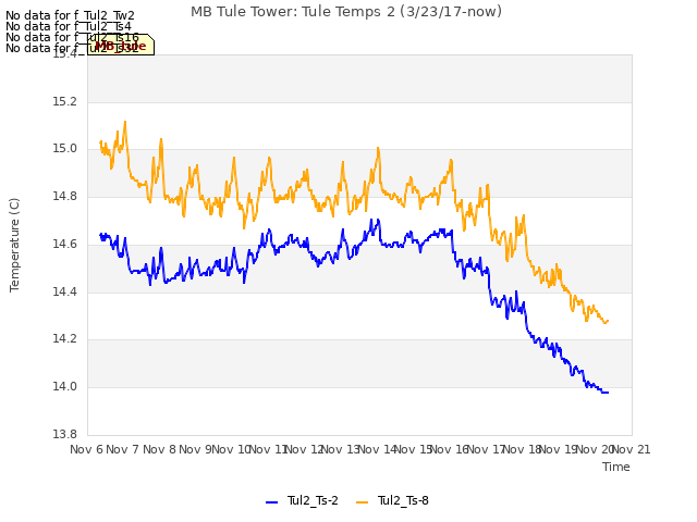 plot of MB Tule Tower: Tule Temps 2 (3/23/17-now)