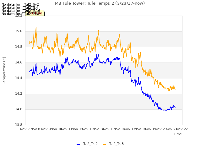 plot of MB Tule Tower: Tule Temps 2 (3/23/17-now)