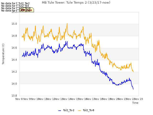 plot of MB Tule Tower: Tule Temps 2 (3/23/17-now)