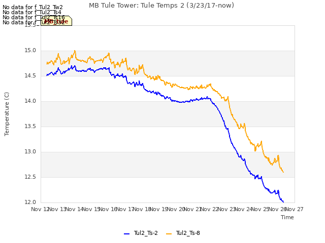 plot of MB Tule Tower: Tule Temps 2 (3/23/17-now)