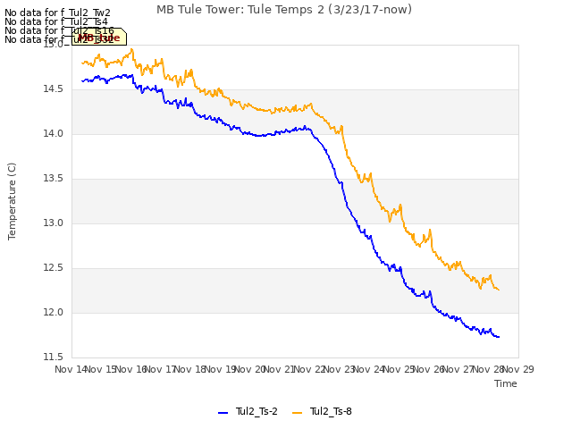 plot of MB Tule Tower: Tule Temps 2 (3/23/17-now)