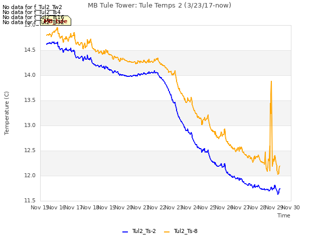 plot of MB Tule Tower: Tule Temps 2 (3/23/17-now)