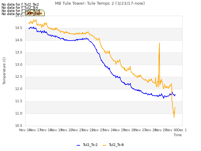 plot of MB Tule Tower: Tule Temps 2 (3/23/17-now)